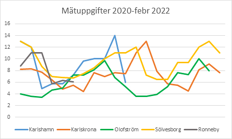 Diagram över utsläpp av kvävedioxid i länets fem kommuner mellan 2020 till februari 2022.